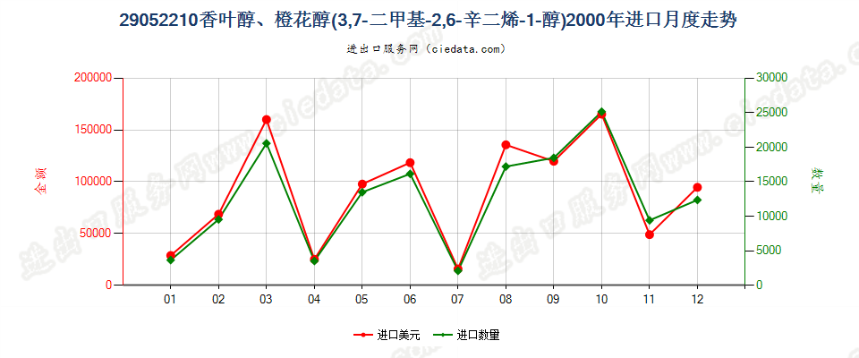 29052210香叶醇、橙花醇（3，7-二甲基-2，6-辛二烯-1-醇）进口2000年月度走势图