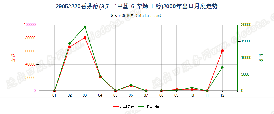 29052220香茅醇（3，7-二甲基-6-辛烯-1-醇）出口2000年月度走势图