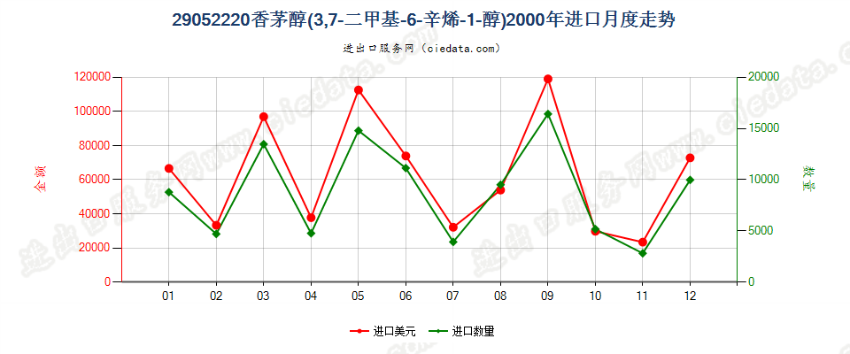 29052220香茅醇（3，7-二甲基-6-辛烯-1-醇）进口2000年月度走势图