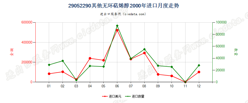 29052290其他无环萜烯醇进口2000年月度走势图