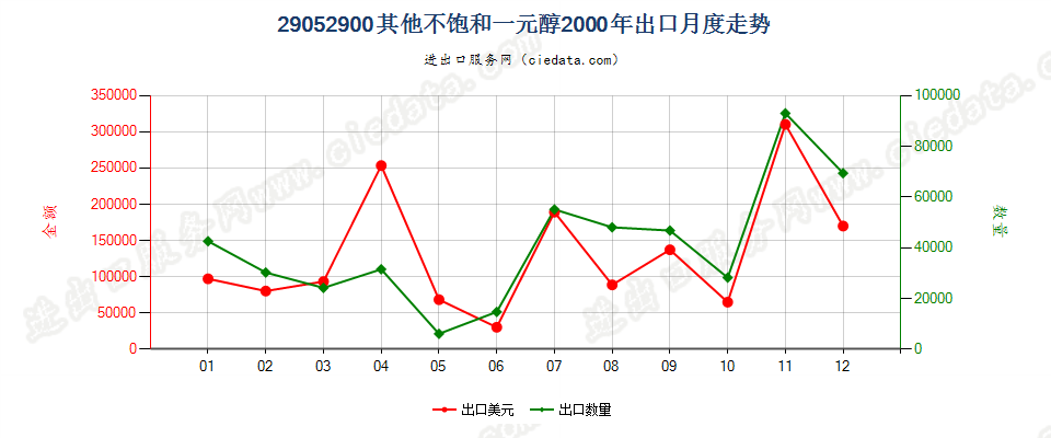 29052900其他不饱和一元醇出口2000年月度走势图