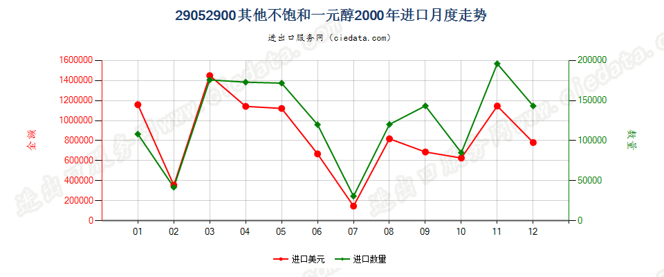29052900其他不饱和一元醇进口2000年月度走势图