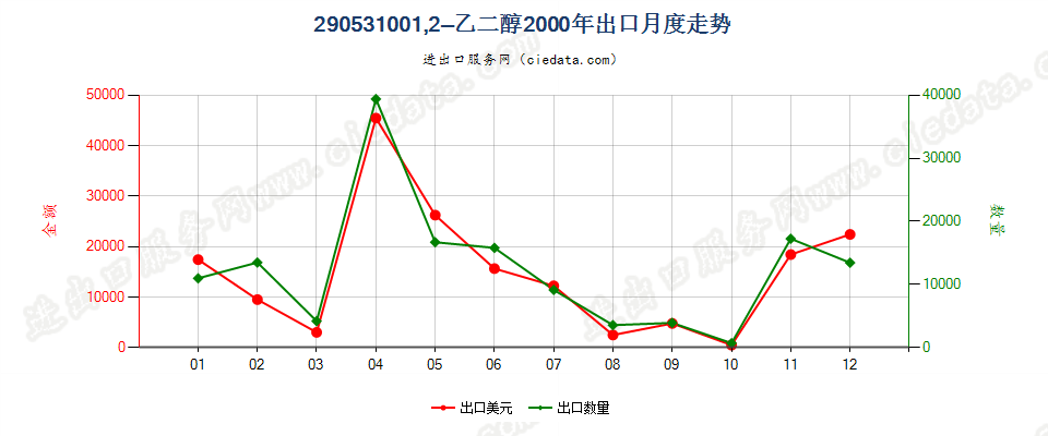 290531001，2-乙二醇出口2000年月度走势图