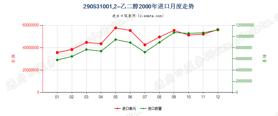 290531001，2-乙二醇进口2000年月度走势图