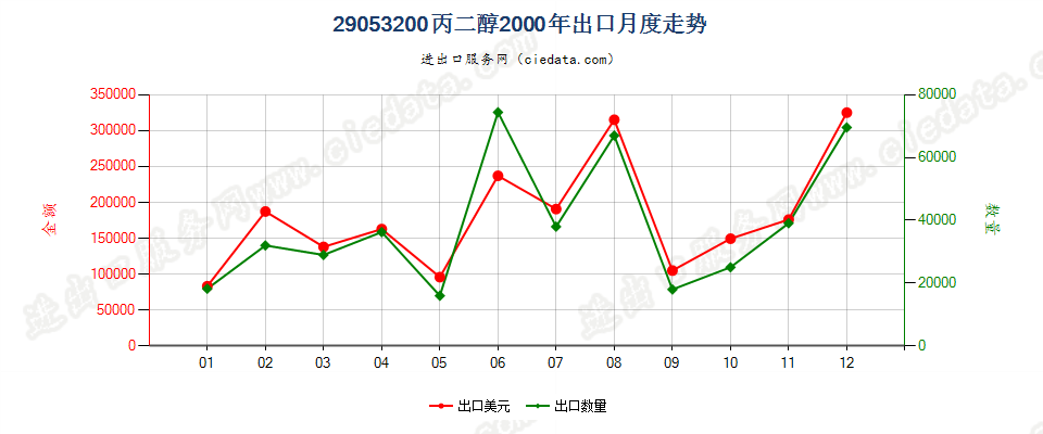 29053200丙二醇出口2000年月度走势图