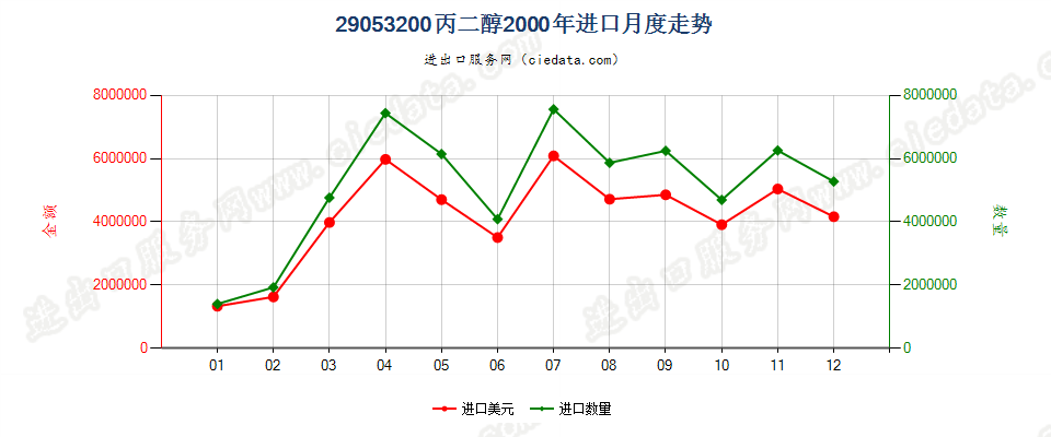 29053200丙二醇进口2000年月度走势图