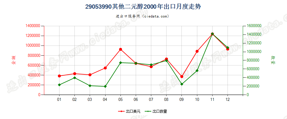 29053990未列名二元醇出口2000年月度走势图