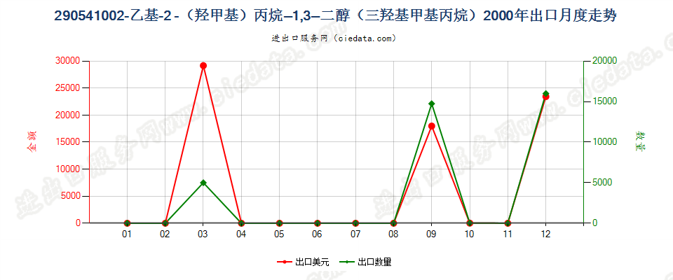 290541002-乙基-2（羟甲基）丙烷-1，3-二醇（三羟基甲基丙烷）出口2000年月度走势图