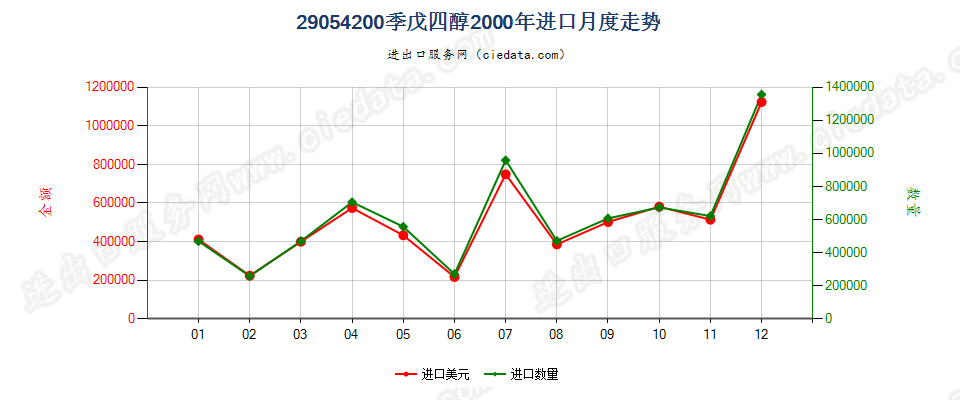 29054200季戊四醇进口2000年月度走势图