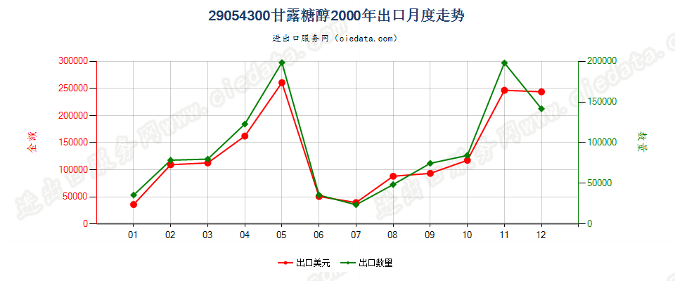 29054300甘露糖醇出口2000年月度走势图