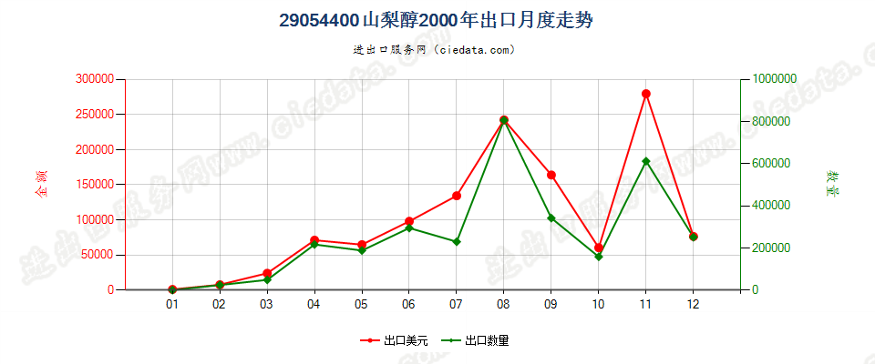 29054400山梨醇出口2000年月度走势图