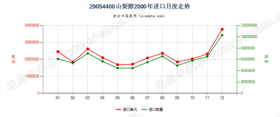 29054400山梨醇进口2000年月度走势图