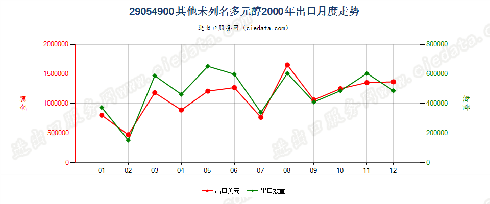 29054900(2009stop)其他未列名多元醇出口2000年月度走势图