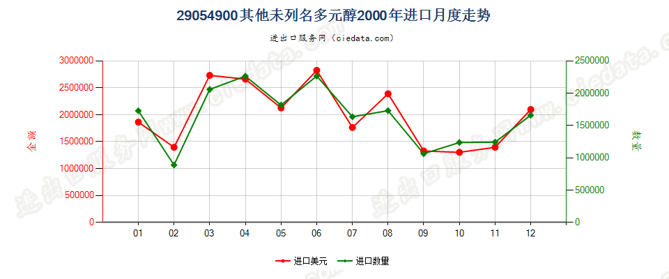 29054900(2009stop)其他未列名多元醇进口2000年月度走势图