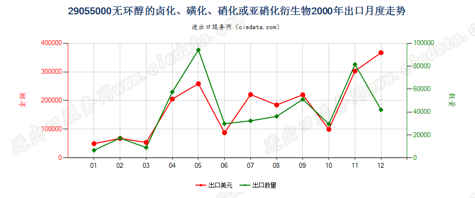 29055000出口2000年月度走势图