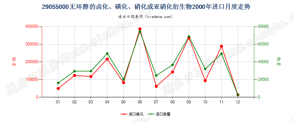 29055000进口2000年月度走势图