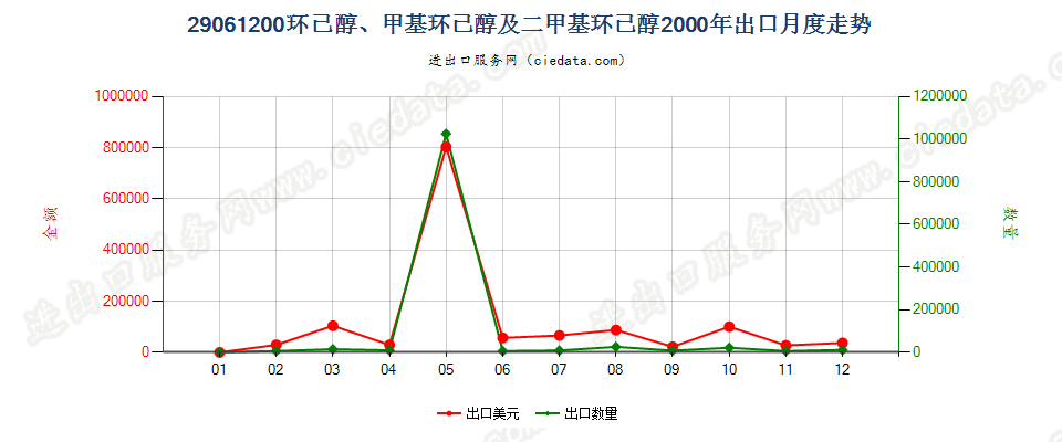 29061200环已醇、甲基环已醇及二甲基环已醇出口2000年月度走势图