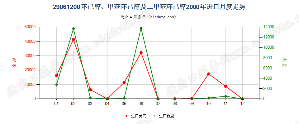 29061200环已醇、甲基环已醇及二甲基环已醇进口2000年月度走势图