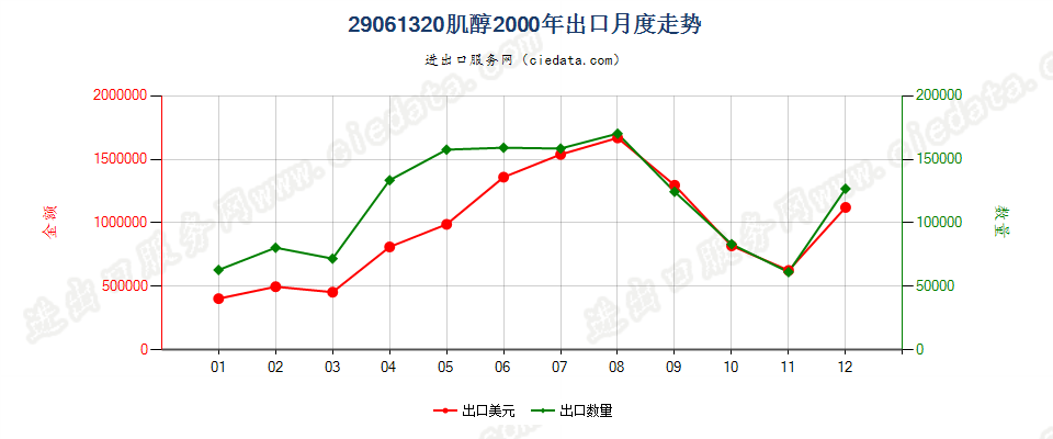 29061320肌醇出口2000年月度走势图