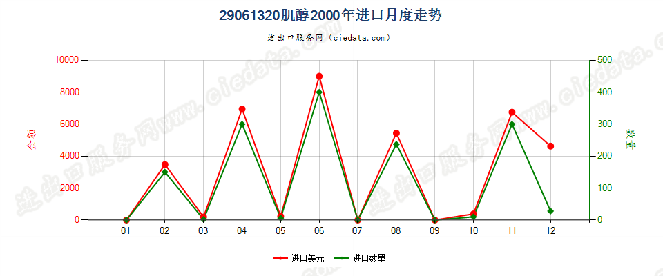 29061320肌醇进口2000年月度走势图