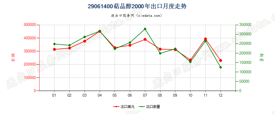 29061400(2007stop)萜品醇出口2000年月度走势图