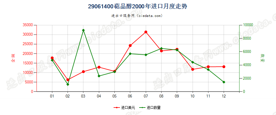 29061400(2007stop)萜品醇进口2000年月度走势图