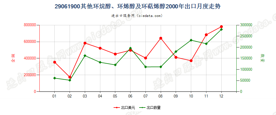 29061900(2007stop)其他环烷醇、环烯醇及环萜烯醇出口2000年月度走势图