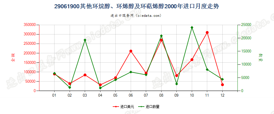 29061900(2007stop)其他环烷醇、环烯醇及环萜烯醇进口2000年月度走势图