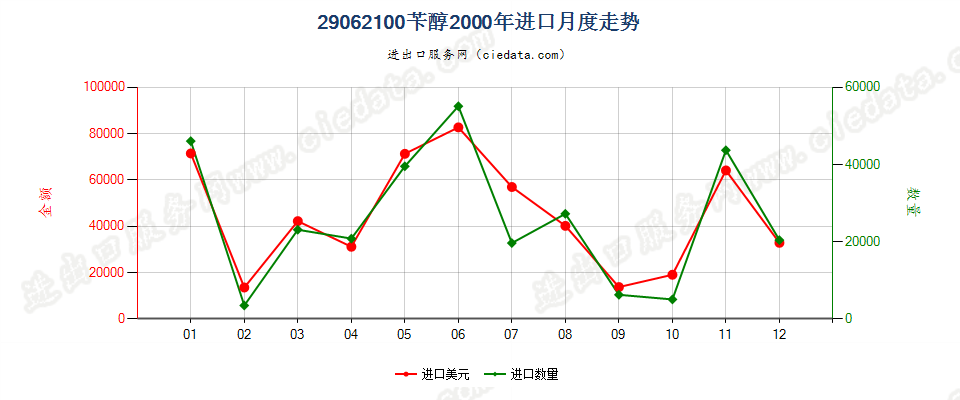 29062100苄醇进口2000年月度走势图