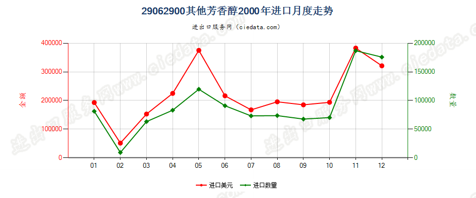 29062900(2010stop)其他芳香醇进口2000年月度走势图