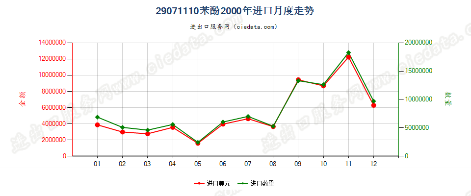 29071110苯酚进口2000年月度走势图