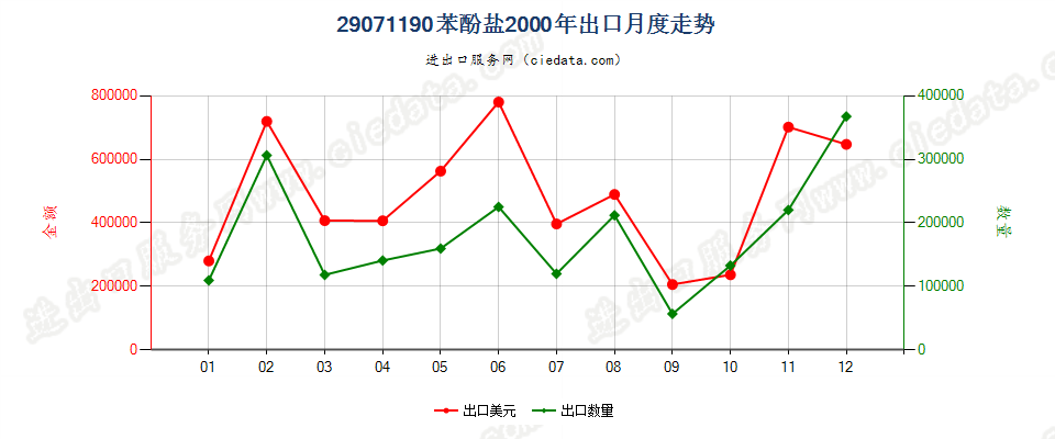 29071190苯酚盐出口2000年月度走势图