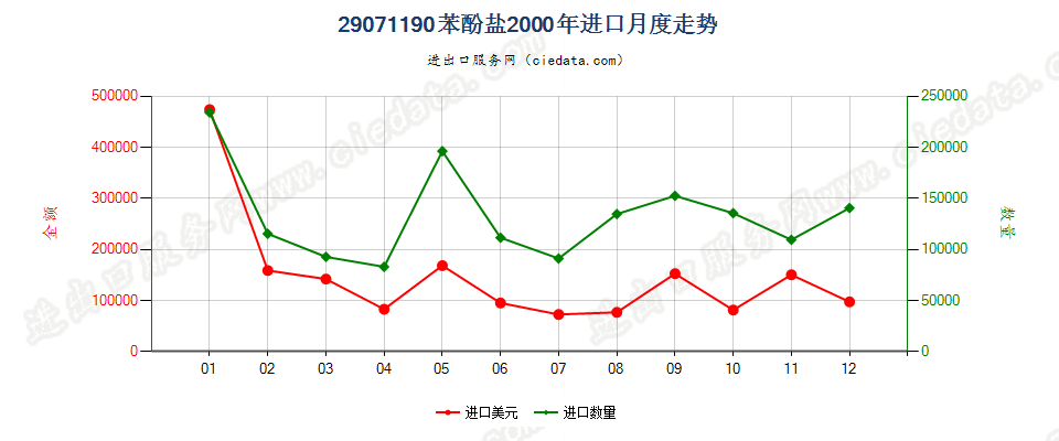 29071190苯酚盐进口2000年月度走势图