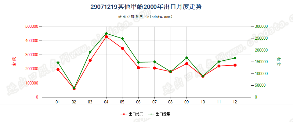 29071219其他甲酚出口2000年月度走势图