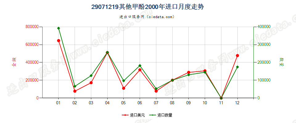 29071219其他甲酚进口2000年月度走势图