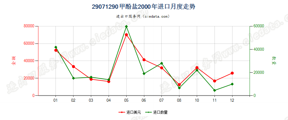 29071290甲酚盐进口2000年月度走势图