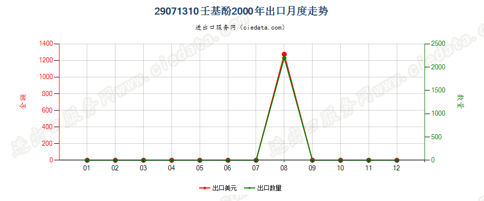 29071310壬基酚出口2000年月度走势图