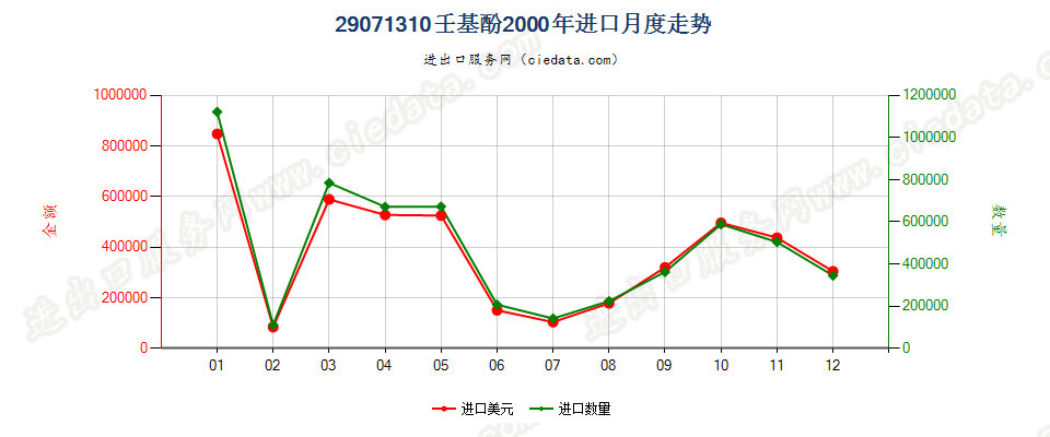 29071310壬基酚进口2000年月度走势图