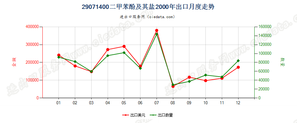 29071400(2007stop)二甲苯酚及其盐出口2000年月度走势图