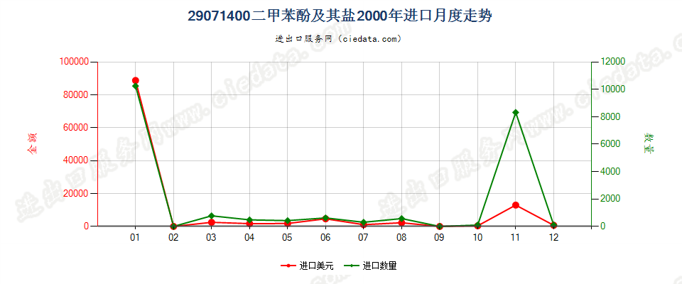 29071400(2007stop)二甲苯酚及其盐进口2000年月度走势图