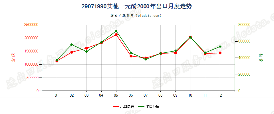 29071990未列名一元酚出口2000年月度走势图