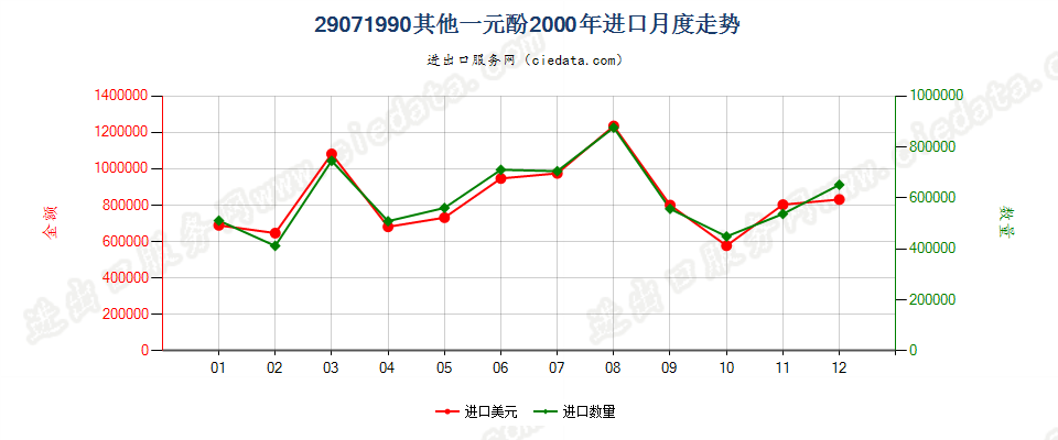 29071990未列名一元酚进口2000年月度走势图