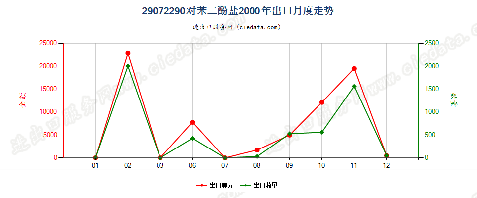 29072290对苯二酚盐出口2000年月度走势图