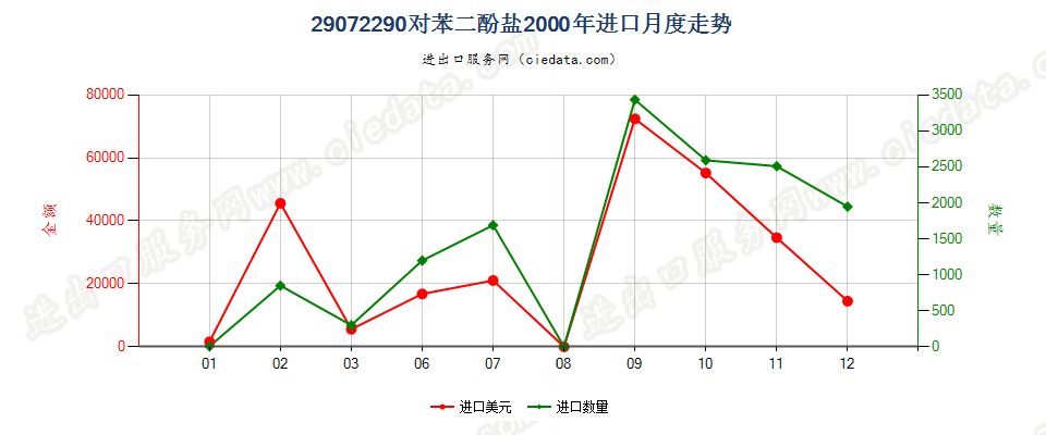 29072290对苯二酚盐进口2000年月度走势图