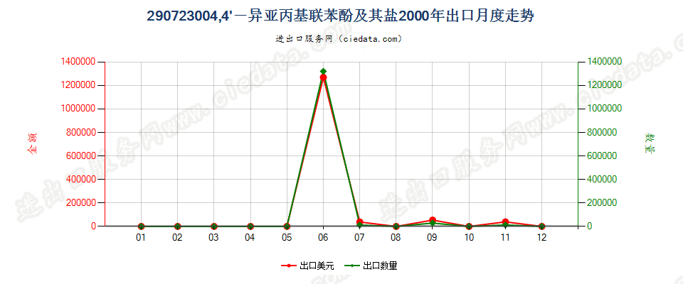 290723004，4’-异亚丙基联苯酚（双酚A，而苯基酚丙烷）及其盐出口2000年月度走势图