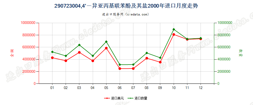 290723004，4’-异亚丙基联苯酚（双酚A，而苯基酚丙烷）及其盐进口2000年月度走势图