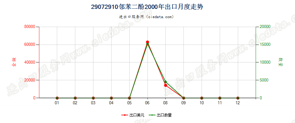 29072910邻苯二酚出口2000年月度走势图