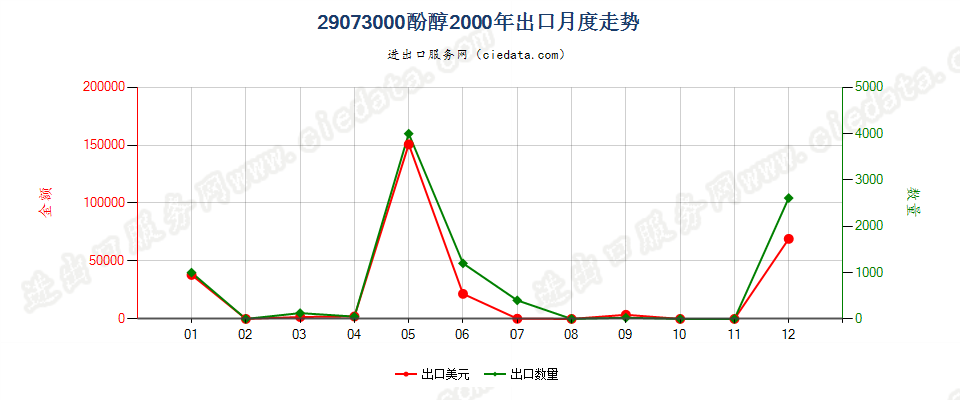 29073000出口2000年月度走势图