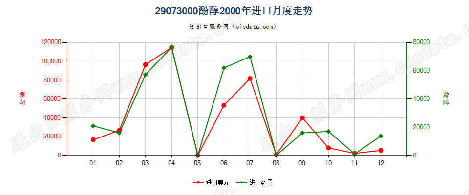 29073000进口2000年月度走势图