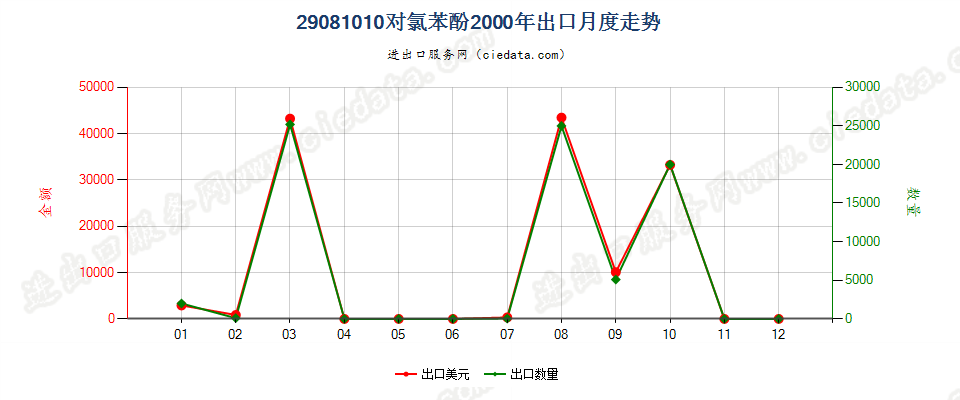 29081010(2007stop)对氯苯酚出口2000年月度走势图